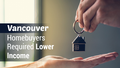 Vancouver Homebuyers Required Lower Income in Early-Q1